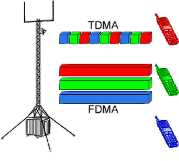  TDMA i FDMA tipovi komunikacije 